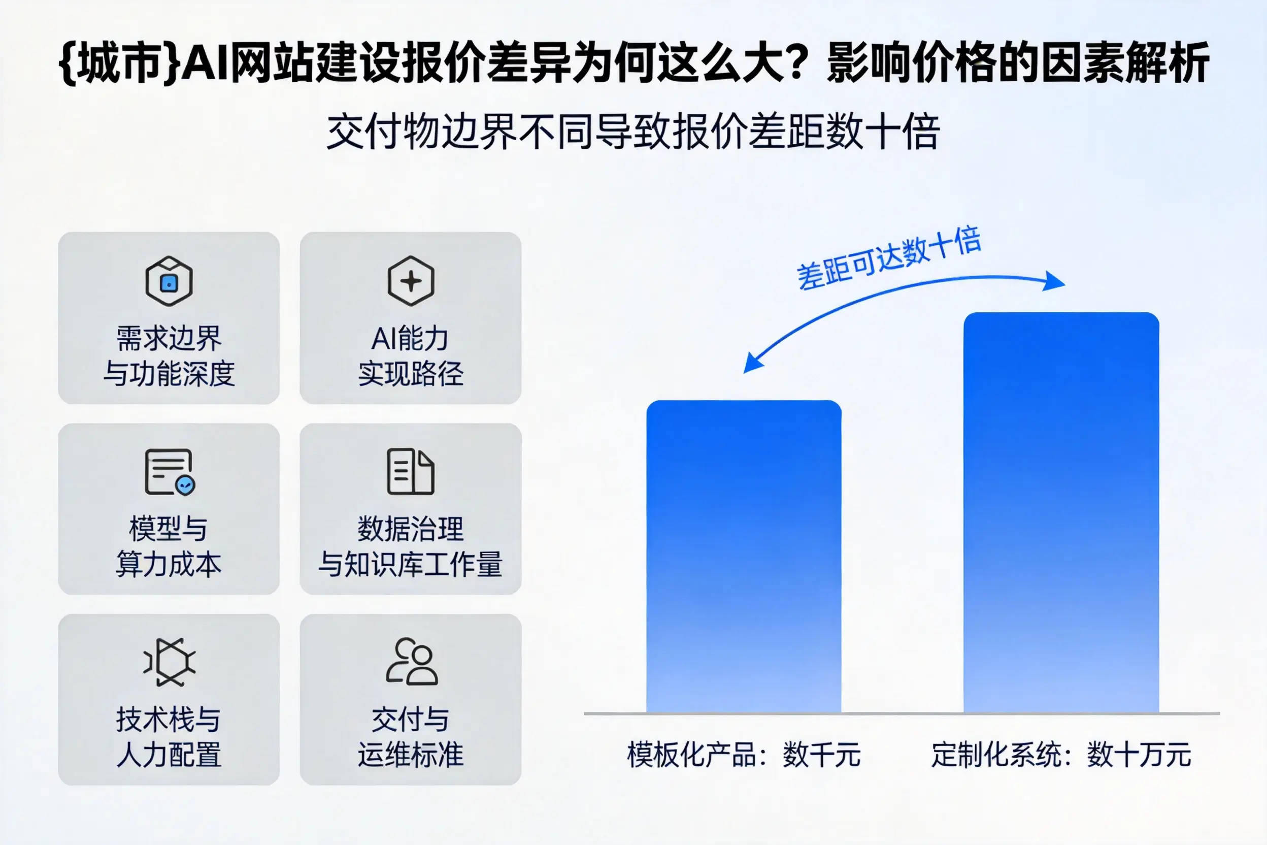 太原AI网站建设报价差异为何这么大？影响价格的因素解析