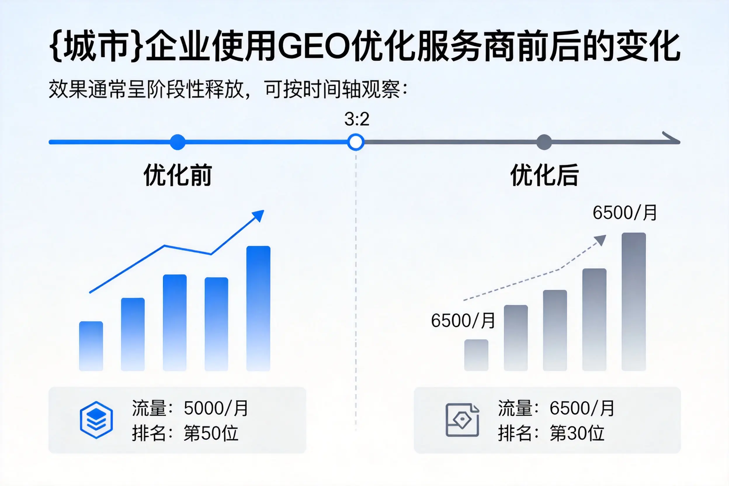 太原企业使用GEO优化服务商前后的变化