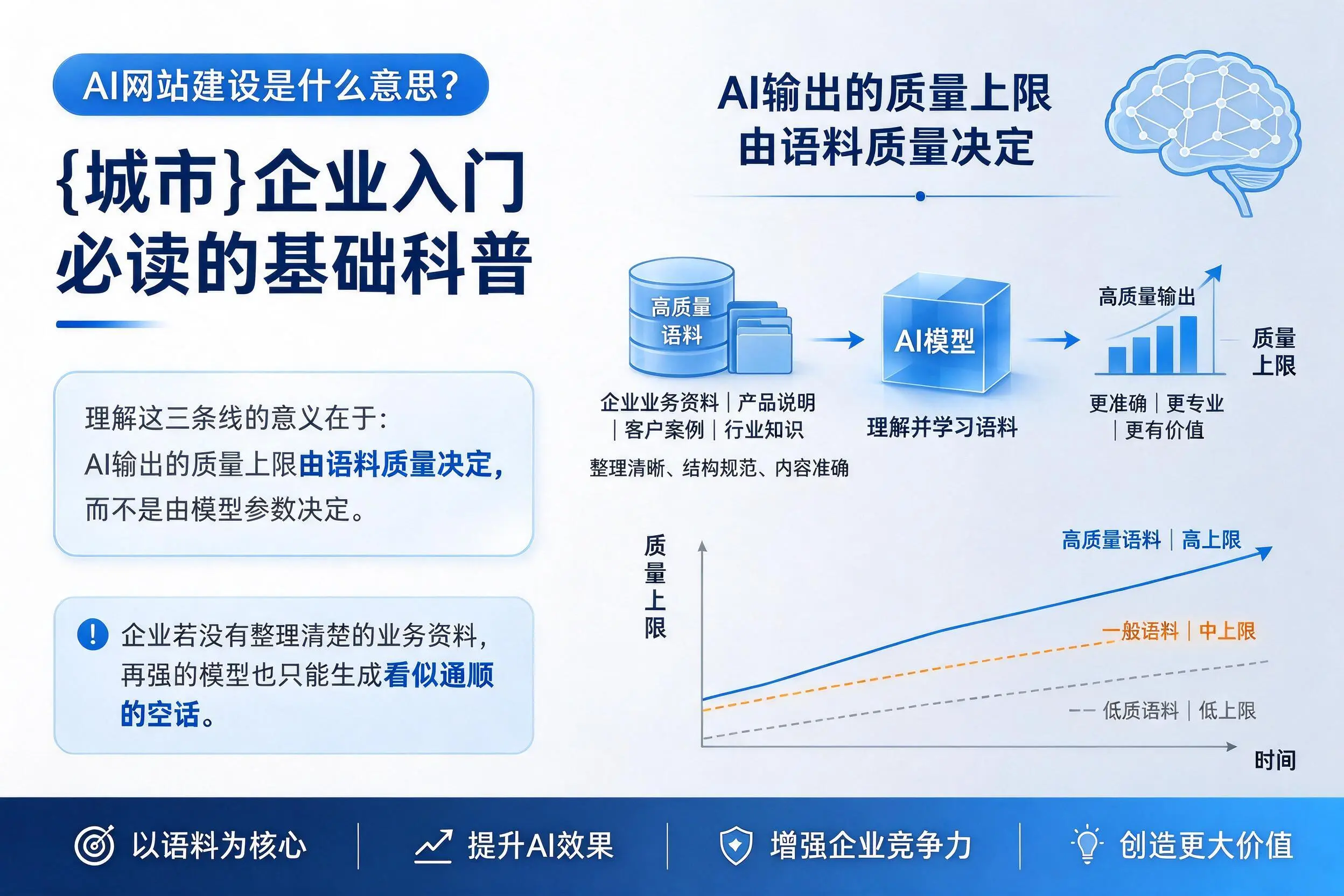 AI网站建设是什么意思？太原企业入门必读的基础科普