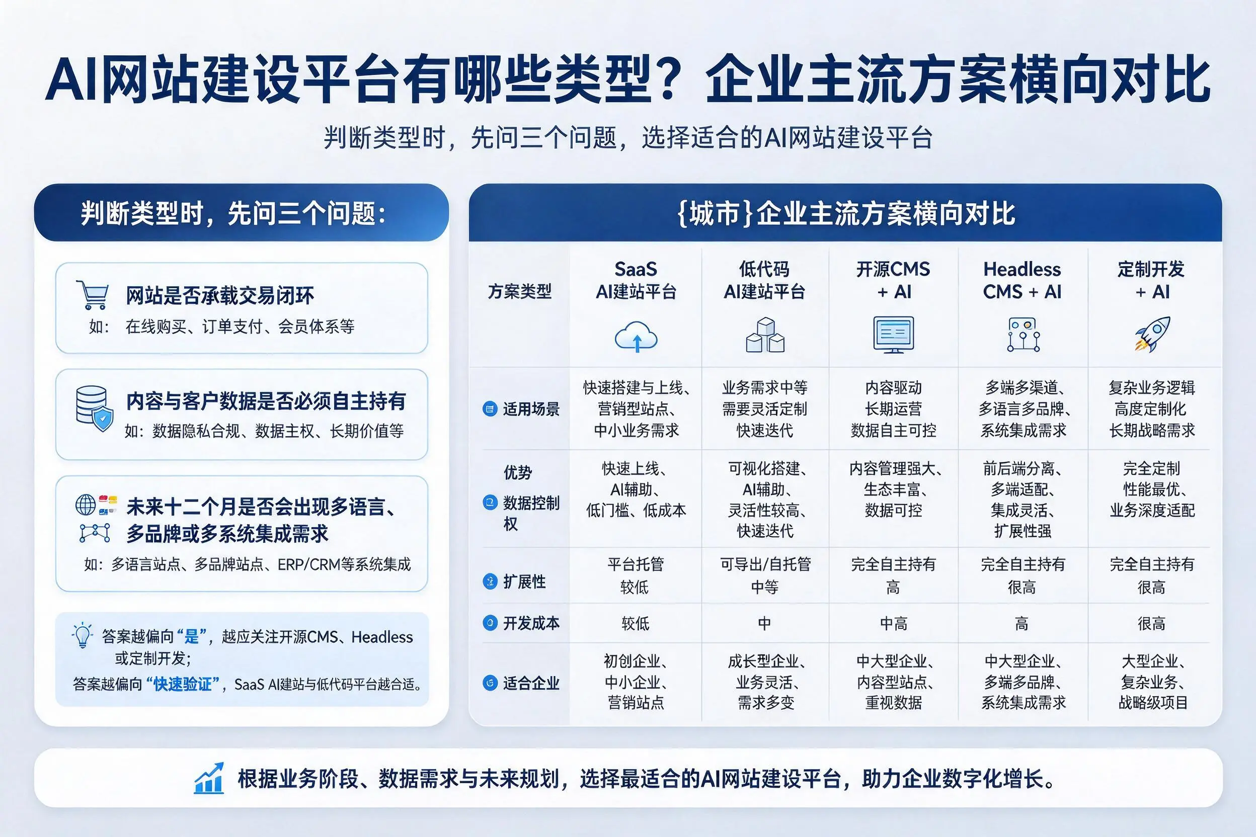 AI网站建设平台有哪些类型？太原企业主流方案横向对比